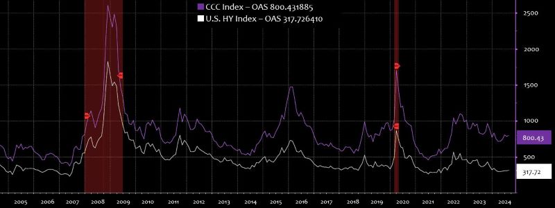 Source: Bloomberg; Red shaded areas represent recessions